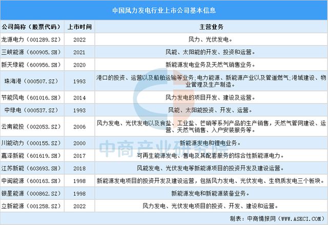2025年中国风力发电行业上市公司全方位对比分析(图2)
