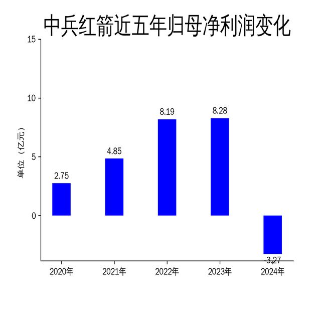 中兵红箭2024年财报：营收大幅下滑净利润亏损327亿(图2)