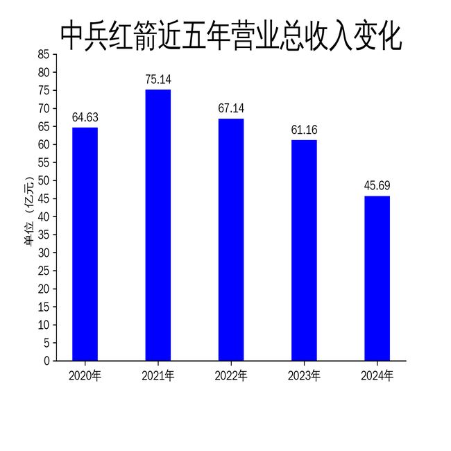中兵红箭2024年财报：营收大幅下滑净利润亏损327亿(图1)