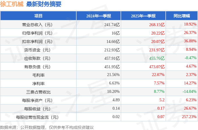 徐工机械（000425）2025年一季报简析：营收净利润同比双双增长公司应收账款体量较大(图1)