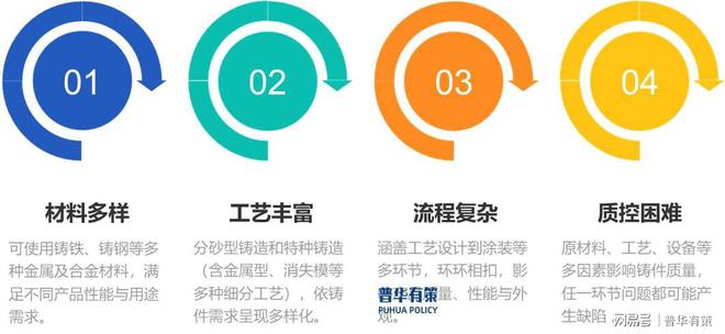 铸造行业发展研究：产业链、技术特征与竞争格局(图4)