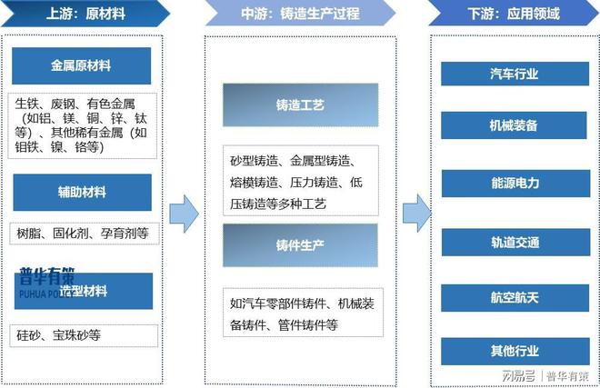 铸造行业发展研究：产业链、技术特征与竞争格局(图3)