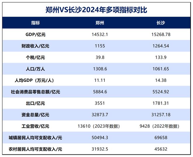 争夺中部第二城！郑州、长沙拼了(图7)