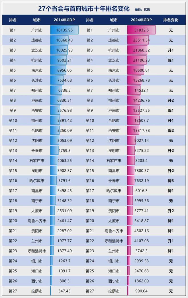 争夺中部第二城！郑州、长沙拼了(图2)