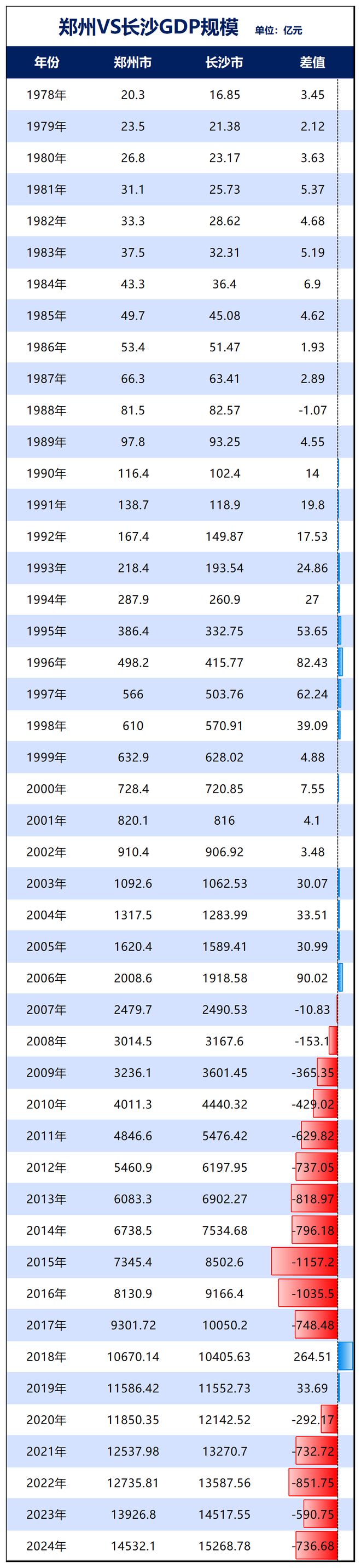 争夺中部第二城！郑州、长沙拼了(图1)