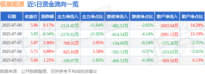 股票行情快报：银星能源（000862）7月9日主力资金净卖出212142万元(图1)