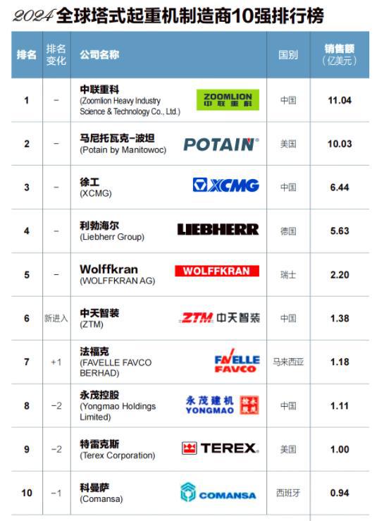 全球塔吊哪家强？中国制造商再次登顶年销塔式起重机近80亿元(图3)