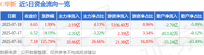 C华新（600930）7月18日主力资金净买入219亿元(图1)