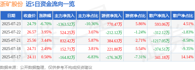 浙矿股份（300837）7月23日主力资金净卖出136352万元(图1)