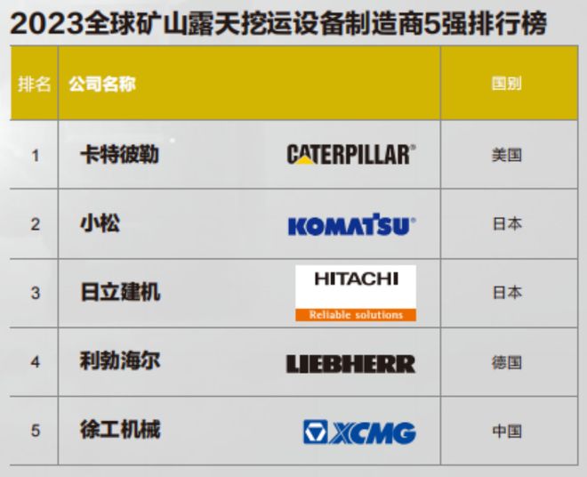 2023年全球矿山露天挖运设备制造商5强榜单发布(图1)