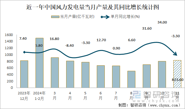 2024年1-11月中国风力发电量产量为84377亿千瓦时华北地区产量最高(占比289%)(图1)