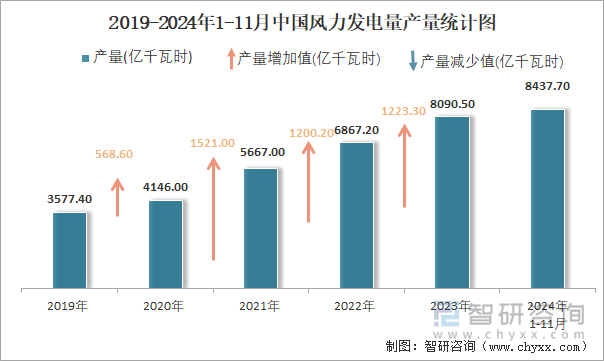 2024年1-11月中国风力发电量产量为84377亿千瓦时华北地区产量最高(占比289%)(图2)