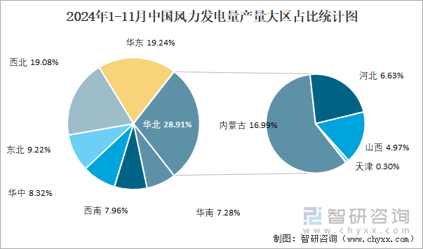 2024年1-11月中国风力发电量产量为84377亿千瓦时华北地区产量最高(占比289%)(图3)