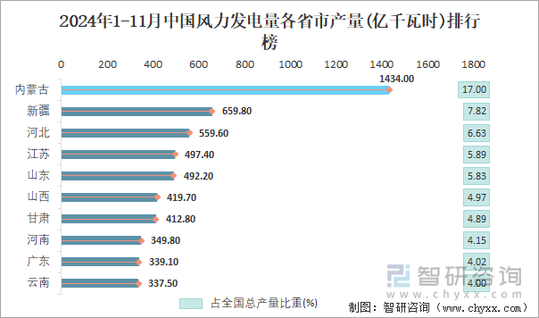 2024年1-11月中国风力发电量产量为84377亿千瓦时华北地区产量最高(占比289%)(图4)