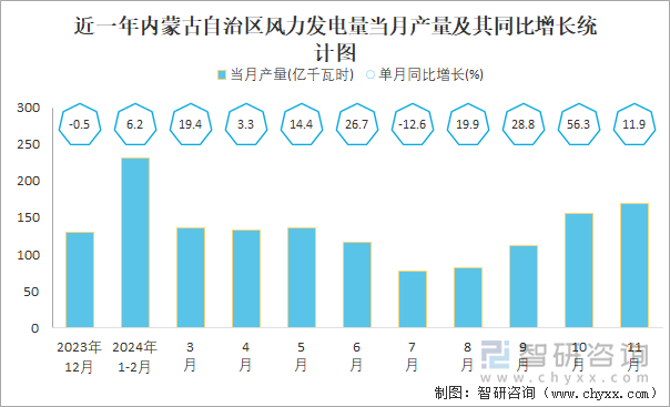 2024年1-11月中国风力发电量产量为84377亿千瓦时华北地区产量最高(占比289%)(图5)