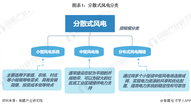预见2024：《2024年中国分散式风电行业全景图谱》（附市场规模、竞争格局和发展趋势等）(图1)