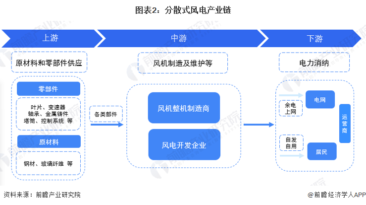 预见2024：《2024年中国分散式风电行业全景图谱》（附市场规模、竞争格局和发展趋势等）(图2)