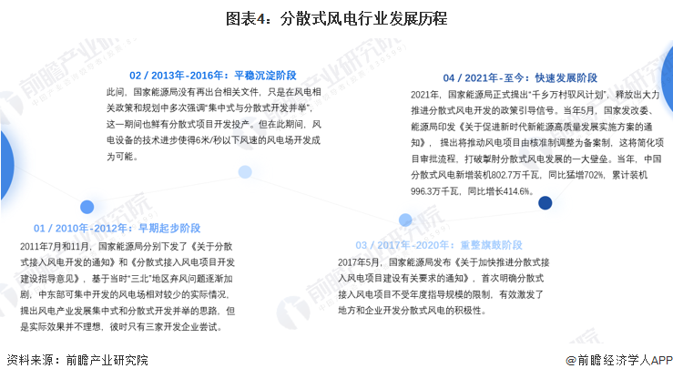 预见2024：《2024年中国分散式风电行业全景图谱》（附市场规模、竞争格局和发展趋势等）(图4)