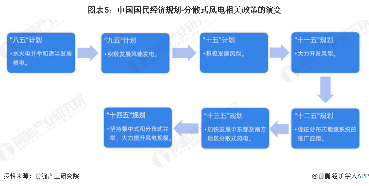 预见2024：《2024年中国分散式风电行业全景图谱》（附市场规模、竞争格局和发展趋势等）(图5)