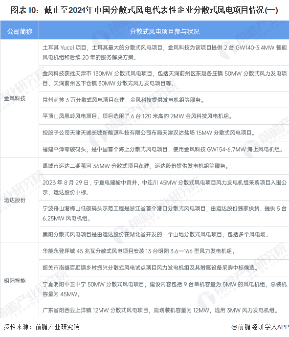 预见2024：《2024年中国分散式风电行业全景图谱》（附市场规模、竞争格局和发展趋势等）(图7)