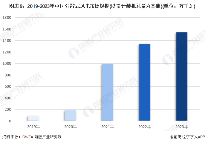 预见2024：《2024年中国分散式风电行业全景图谱》（附市场规模、竞争格局和发展趋势等）(图6)