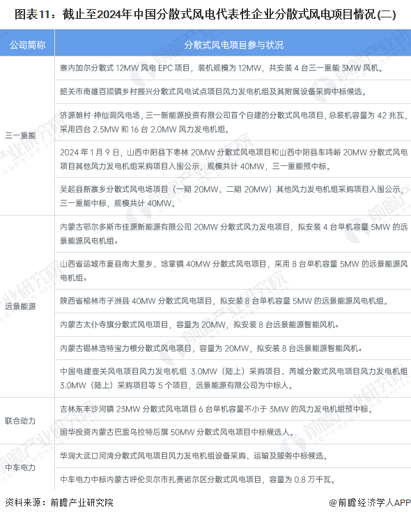 预见2024：《2024年中国分散式风电行业全景图谱》（附市场规模、竞争格局和发展趋势等）(图8)