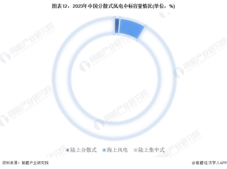 预见2024：《2024年中国分散式风电行业全景图谱》（附市场规模、竞争格局和发展趋势等）(图9)