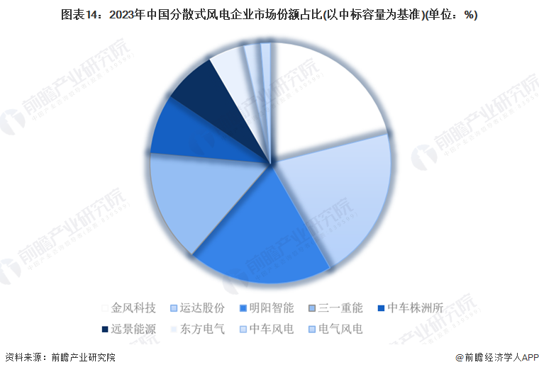 预见2024：《2024年中国分散式风电行业全景图谱》（附市场规模、竞争格局和发展趋势等）(图11)