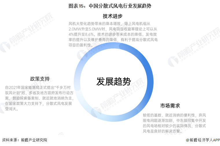 预见2024：《2024年中国分散式风电行业全景图谱》（附市场规模、竞争格局和发展趋势等）(图12)