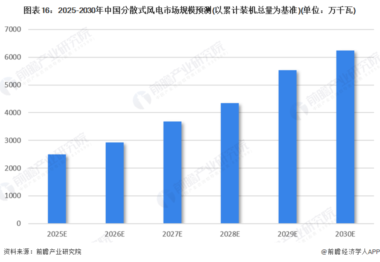 预见2024：《2024年中国分散式风电行业全景图谱》（附市场规模、竞争格局和发展趋势等）(图13)
