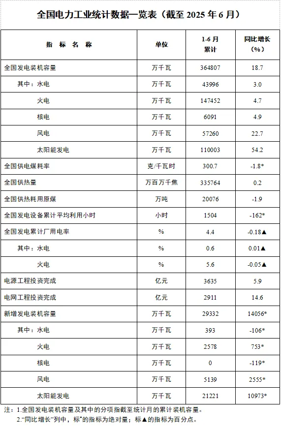 截至6月底全国累计发电装机容量365亿千瓦同比增长187%(图1)