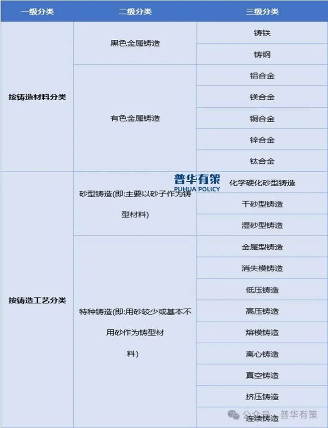 “十五五”铸造行业细分产品及产业链全景调研报告(图1)