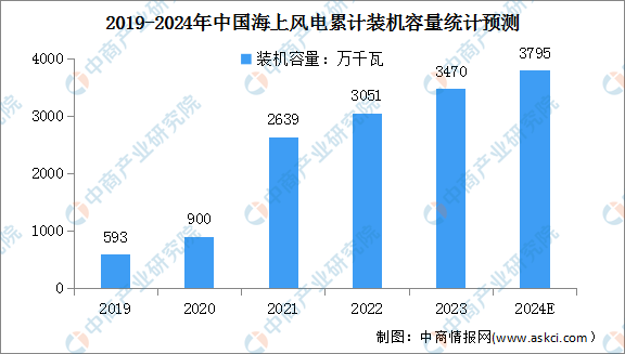 2024年中国风力发电产业链图谱研究分析（附产业链全景图）(图2)