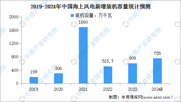 2024年中国风力发电产业链图谱研究分析（附产业链全景图）(图3)