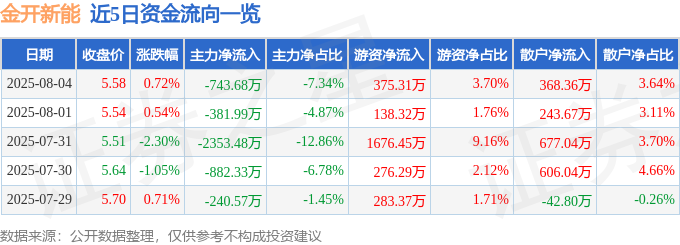 股票行情快报：金开新能（600821）8月4日主力资金净卖出74368万元(图1)