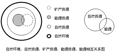 风力发电前景广阔但风力发电场占地较多。下图是(图1)