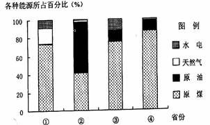 风力发电前景广阔但风力发电场占地较多。下图是(图5)