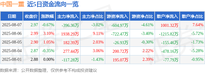 股票行情快报：中国一重（601106）8月7日主力资金净卖出39636万元(图1)