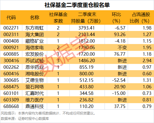 社保基金新建仓股名单曝光！(图3)