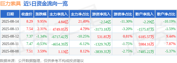 8月14日巨力索具（002342）涨停分析：中报预增、海工装备及风电驱动(图1)
