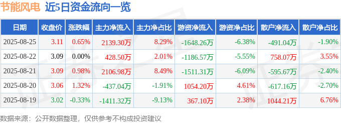 股票行情快报：节能风电（601016）8月25日主力资金净买入213930万元