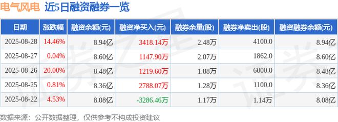 电气风电（688660）8月28日主力资金净买入230229万元(图2)