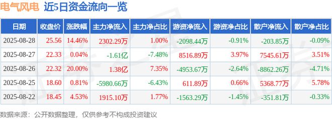 电气风电（688660）8月28日主力资金净买入230229万元