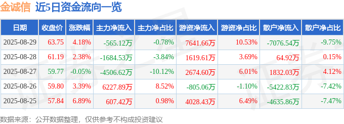 金诚信（603979）8月29日主力资金净卖出56512万元