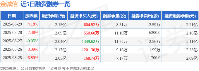 金诚信(603979)8月29日主力资金净卖出56512万元(图2)