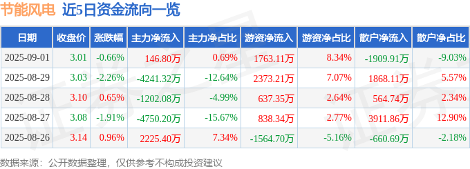 股票行情快报：节能风电（601016）9月1日主力资金净买入14680万元