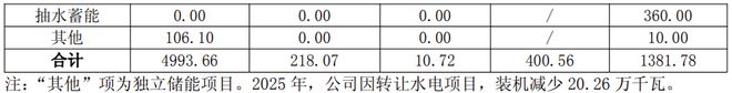三峡能源公布上半年业绩：营收147亿元净利38亿元风电装机538万千瓦(图3)