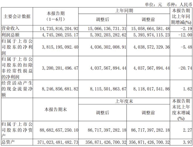 三峡能源公布上半年业绩：营收147亿元净利38亿元风电装机538万千瓦