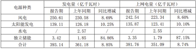 三峡能源公布上半年业绩：营收147亿元净利38亿元风电装机538万千瓦(图4)