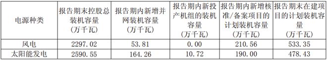 三峡能源公布上半年业绩：营收147亿元净利38亿元风电装机538万千瓦(图2)